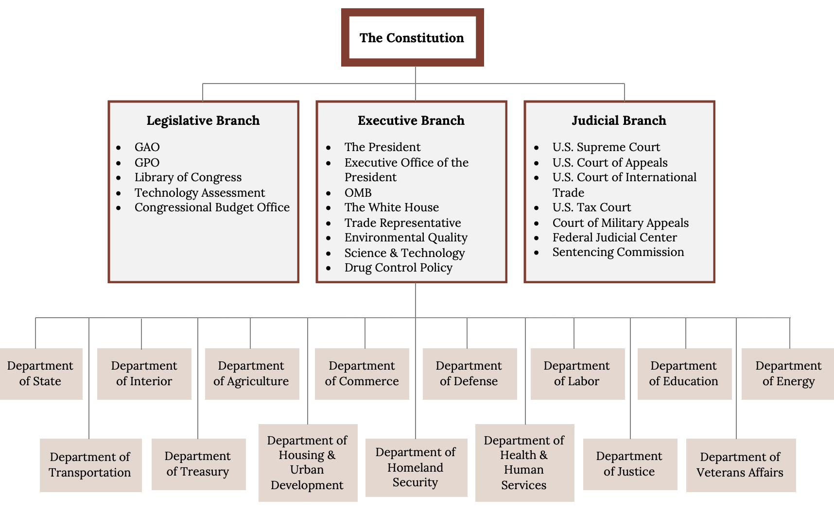 Organizational structure. 'The Constitution' is at the top. Beneath it: The Legislative Branch (GAO, GPO, Library of Congress, Technology Assessment, Congressional Budget Office), Judicial Branch (U.S. Supreme Court, U.S. Court of Appeals, U.S. Court of International Trade, U.S. Tax court, Court of Military Appeals, Federal Judicial Center, Sentencing Commission), Executive Branch (The President, Executive Office of the President, OMB, The White House, Trade Repreentative, Environmental Quality, Science & Technology, Drug Control Policy). Underneath the Executive Branch is 15 Departments: State, Interior, Agriculture, Commerce, Defense, Labor, Education, Energy, Transportation, Treasury, Housing & Urban Development, Homeland Security, Health & Human Services, Justice, Veterans Affairs.