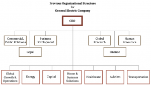 10.2 Why Organizational Design? – Strategic Management