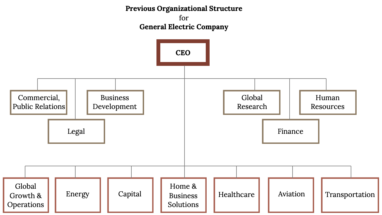 Flow chart depicting a 'Previous Organizational Structure for General Electric Company.' Top box: CEO. Underneath the CEO is 6 boxes: Commercial/Public Relations, Legal, Business Development, Global Research, Finance, Human Resources. Another 7 boxes are beneath the CEO: Global Growth & Operations, Energy, Capital, Home & Business Solutions, Healthcare, Aviation, Transportation.