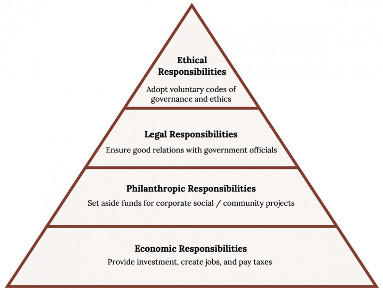 11 4 Corporate Ethics And Social Responsibility Strategic Management