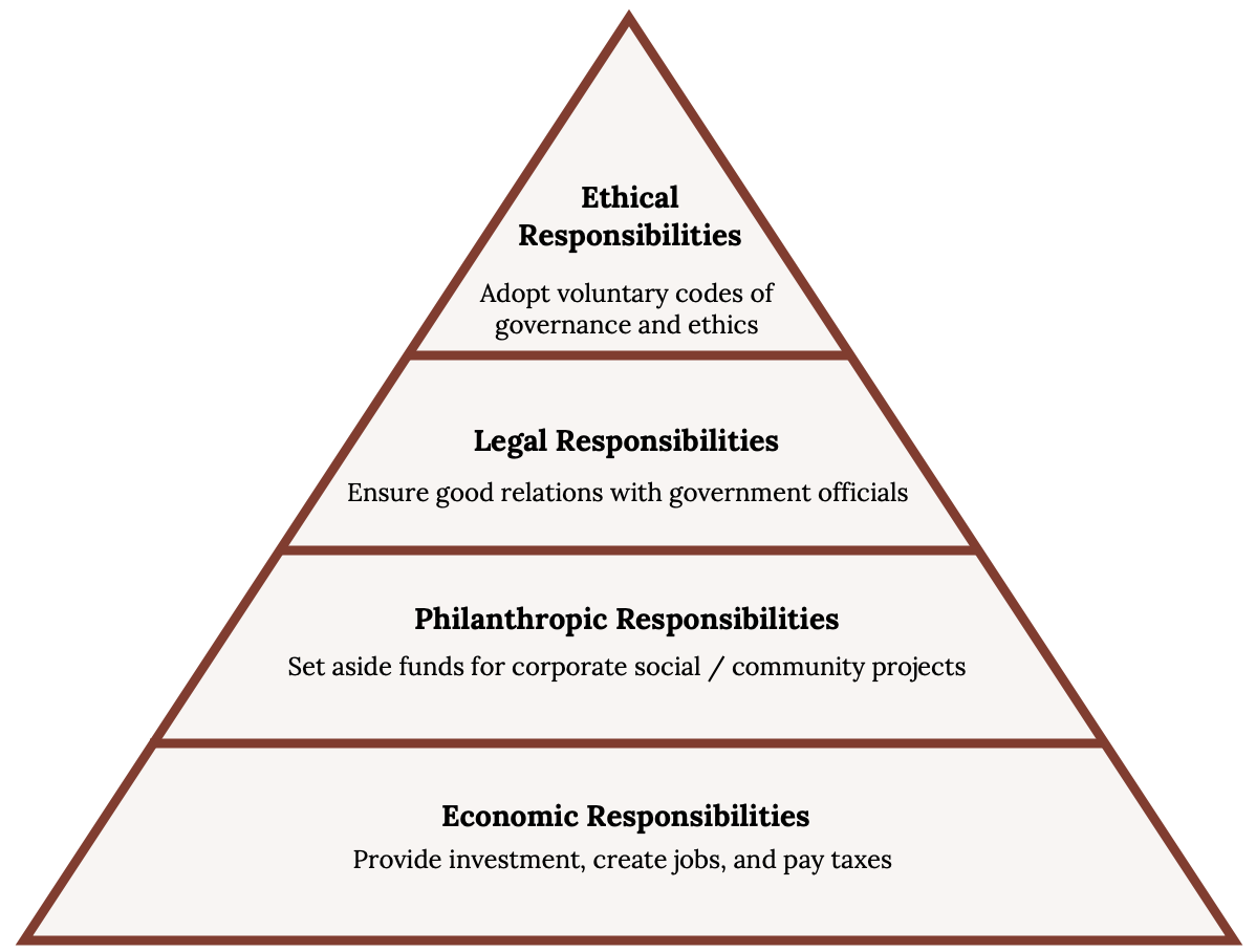 A pyramid graphic representing responsibilities. From bottom to top: Economic Responsibilities (Provide investment, create jobs, and pay taxes), Philanthropic Responsibilities (set aside funds for corporate social/community projects), Legal Responsibilities (ensure good relations with government officials), Ethical Responsibilities (adopt voluntary codes of governance and ethics).