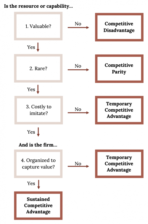Flow chart of the VRIO framework. All the way through: If the resource or capability is valuable, rare, costly to imitate and the firm is organized to capture value then: Sustained Competitive Advantage. If not valuable: Competitive Disadvantage. If not rare: Competitive Parity. If not costly to imitate: Temporary Competitive Advantage. If firm is not organized to capture value: Temporary Competitive Advantage.
