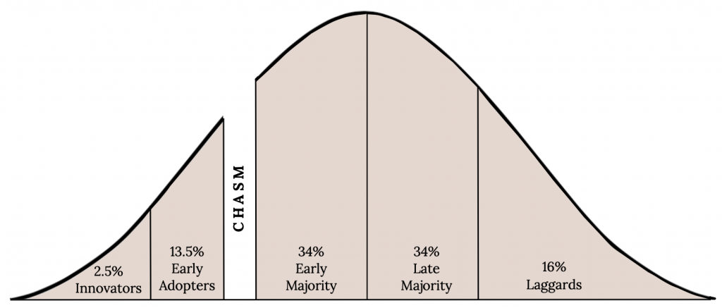 Bell curve with sections underneath. From left to right: 2.5% Innovators, 13.5% Early Adopters, 34% Early Majority, 34% Late Majority, 16% Laggards. Between the Early adopters and ealry majority there is a space labeled 'Chasm'.
