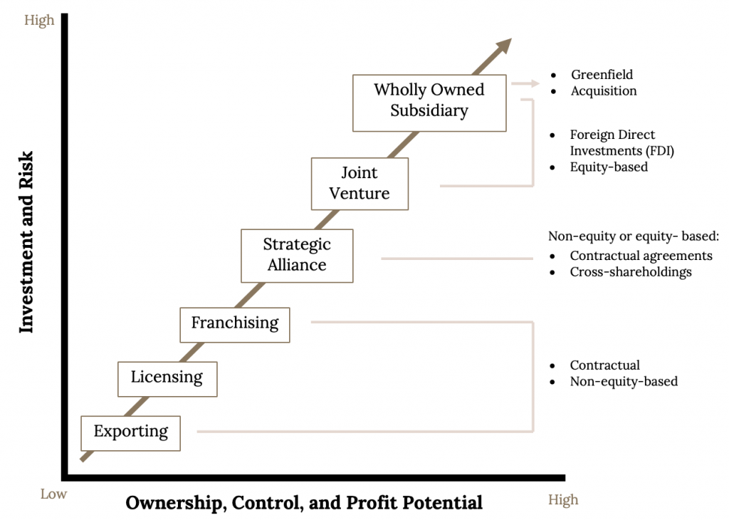 9.6 Options for Competing in International Markets – Strategic Management