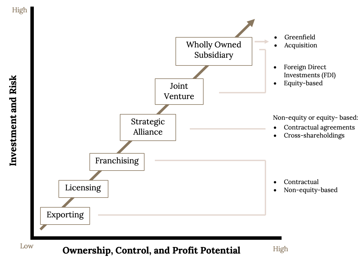 XY plot where x axis represents Ownership, Control, and Profit Potential and the y axis represents Investment and Risk. A positive line goes straight through the plot with slope=1. Text boxes are placed on the line. From bottom to top: 'Exporting', 'Licensing', 'Franchising' (these 3 boxes are captioned contractual and non-equity-based). 'Strategic Alliance' (captioned non-equity or equity-based: contractual agreements, cross-shareholdings). 'Joint Venture,' 'Wholly Owned Subsidary' (captioned Foreign Direct Investments [FDI], equity-based). The 'Wholly Owned Subsidary is also independently captioned (Greenfield, Acquisition).