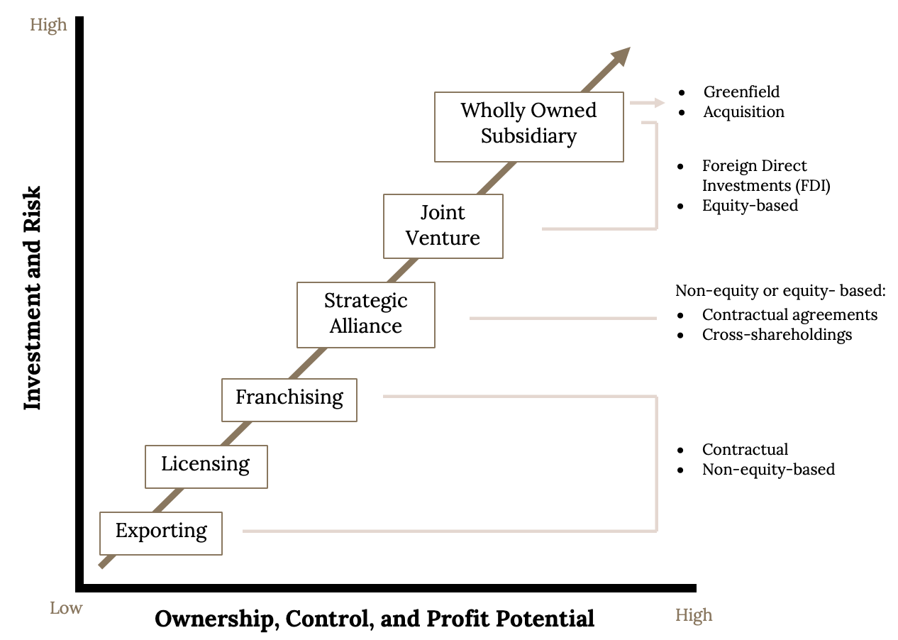 Strategic Management