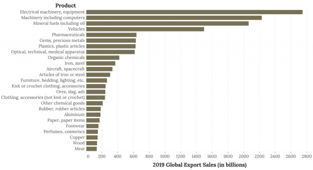Horizontal bar chart showing the World's largest exports by product. From largest to smallest: Electrical machinery and equipment (2700 billion), Machinery including computers(2200 billion), mineral fuels including oil(2000 billion), vehicles (1500 billion), pharmaceuticals, gems and precious metals, plastics, optical/technical/medical apparatus, organic chemicals, iron and steel, aircraft/spacecraft, articles of iron/steel, furniture/bedding/lighting, knit/crochet clothing and accessories, ores/slag/ash, clothing and accessories, other chemical goods, rubber and rubber articles, aluminum, paper and paper items, footwear, perfumes and cosmetics, copper, wood, meat all between 100-700 billion.