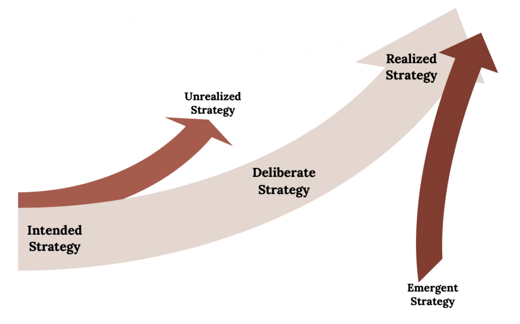 Graphic with a main arrow depicting Intended, Deliberate, and Realized Strategy. A smaller arrow starts at the beginning and trails off titled 'Unrealized Strategy.' Another arrow joins at the end and is titled 'Emergent Strategy.'