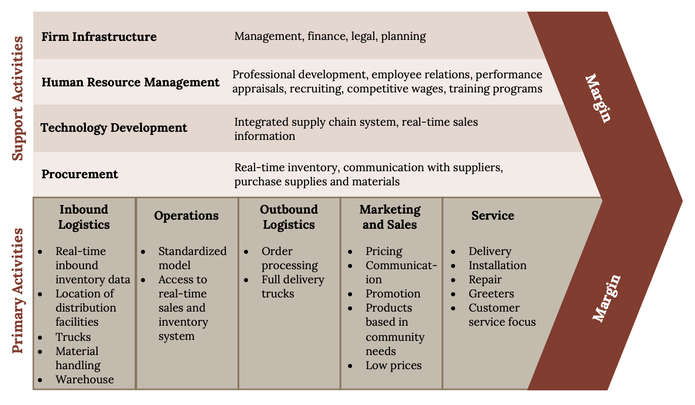 Strategic Management