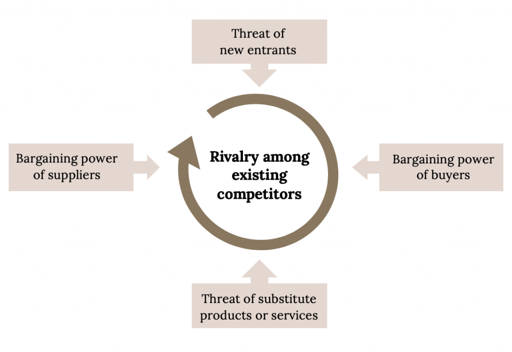 3.4 Evaluating the Industry – Strategic Management