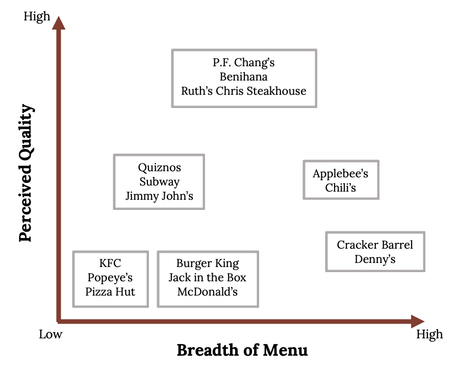 An xy plot depicting the interaction between 'breadth of menu' and 'perceived quality.' Low quality, low breadth: KFC, Popeyes, Pizza Hut. Low quality, more breadth: Burger King, Jack in the Box, McDonald's. A little higher quality, more breadth: Cracker Barrel, Denny's. Mid-quality, low breadth: Quiznos, Subway, Jimmy John's. Mid quality, high breadth: Applebee's, Chili's. High quality, medium breadth: P.F. Chang's, Benihana, Ruth's Chris Steakhouse.