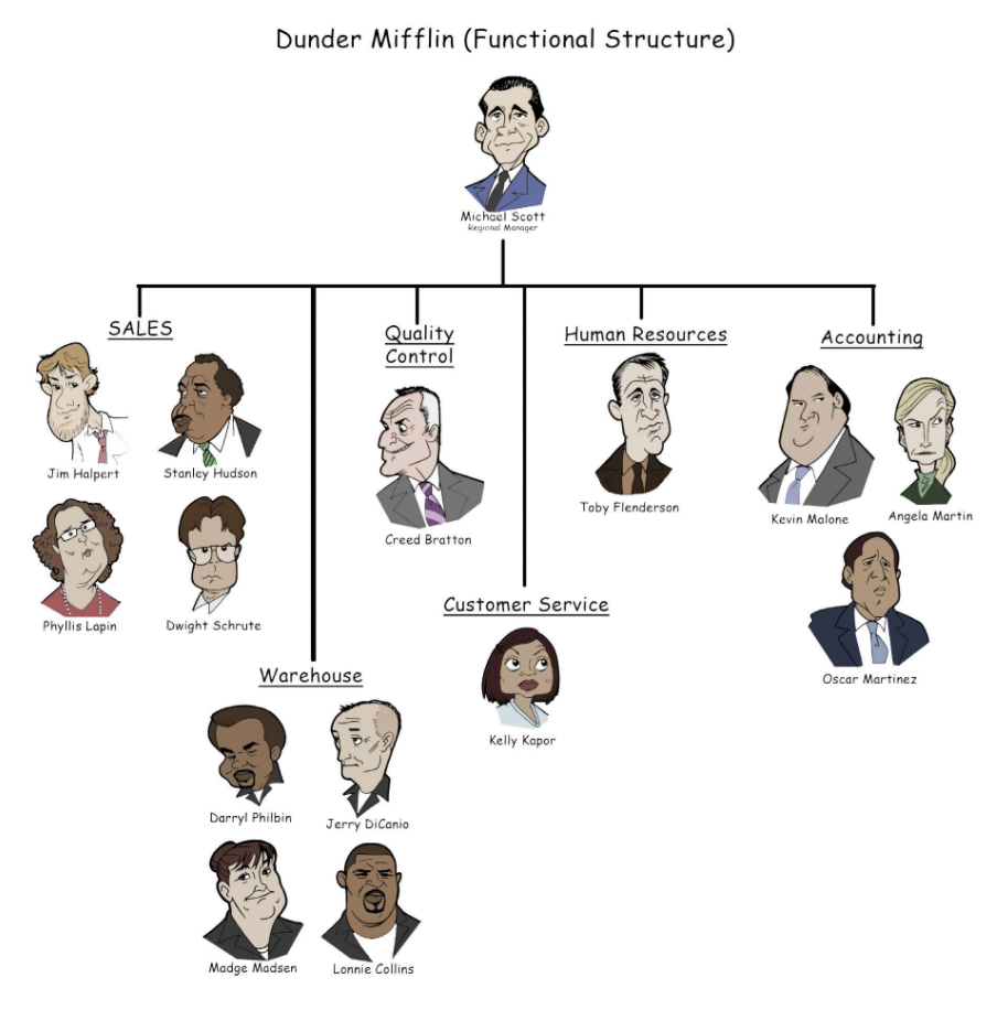 Example of an organizational flow chart based on the TV series The Office. Michael Scott (Regional Manager) sits at the top. Beneath him is Sales (Jim Halpert, Stanley Hudson, Dwight Schrute, Phyllis Vance), Warehouse (Darryl Philbin, Jerry DiCanio, Madge Madsen, Lonny Collins), Quality Control (Creed Bratton), Customer Service (Kelly Kapoor), Human Resources (Toby Flenderson), and Accounting (Kevin Malone, Angela Martin, Oscar Martinez).