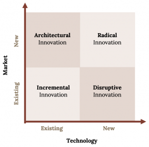 An xy plot showing the relationship between Technology (x axis) and Market (y axis). The closer to 0 implies 'existing' and farthest away implies 'new'. The graph is broken up into 4 quadrants: Upper left (Architectural Innovation), Upper right (Radical Innovation), Lower left (Incremental Innovation), and Lower right (Disruptive Innovation).
