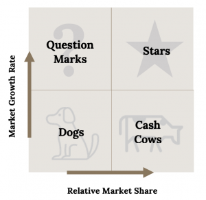 An xy plot (x axis indicates Relative Market Share, y axis indicates Market Growth Rate) broken into 4 quadrants. Top left: Question marks. Top right: Stars. Bottom left: Dogs. Bottom right: Cash Cows. Each quadrant has a faded icon of their respective names.
