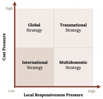 9.4 Types Of International Strategies – Strategic Management