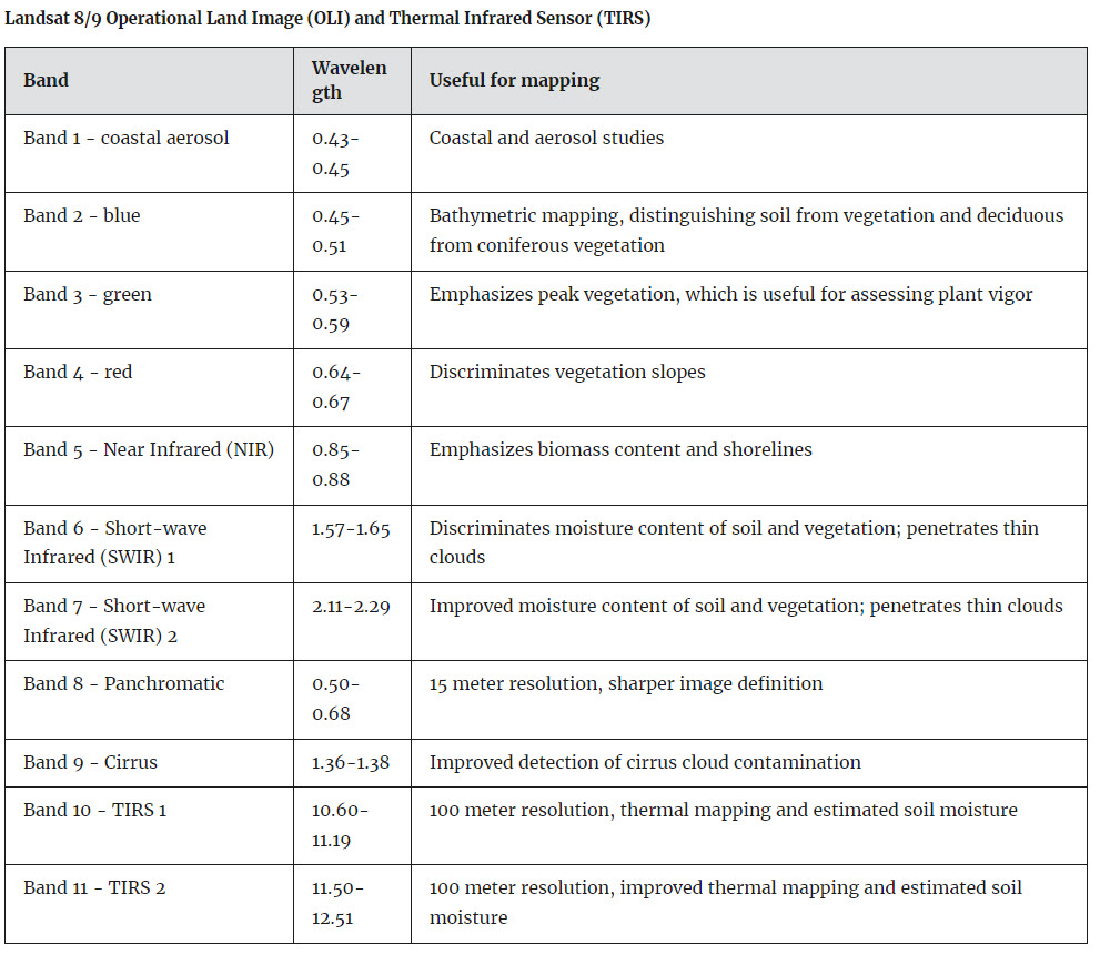 Landsat 8/9 bands and associated mapping applications.