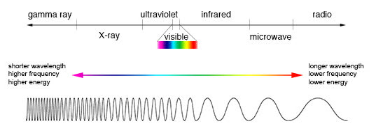Image of the electromagnetic spectrum.