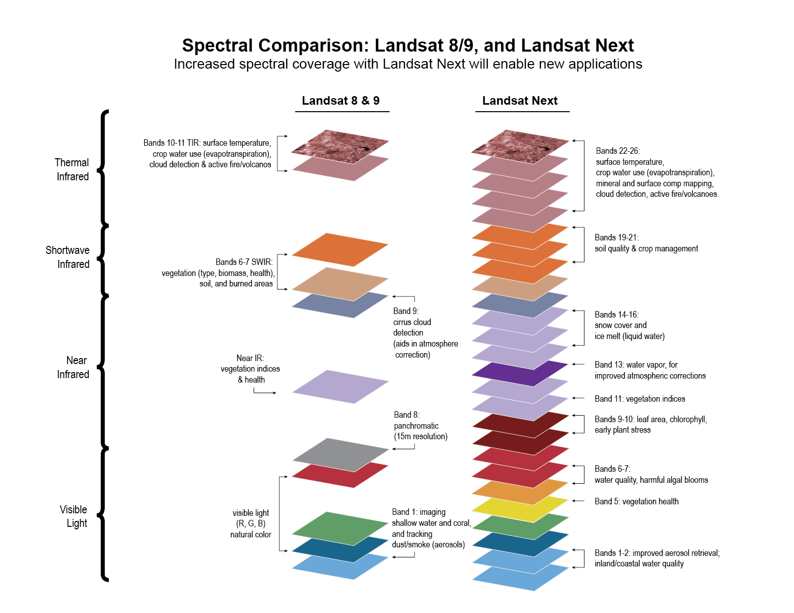 Comparison of Landsat 8/9 and Landsat NEXT spectral bands.