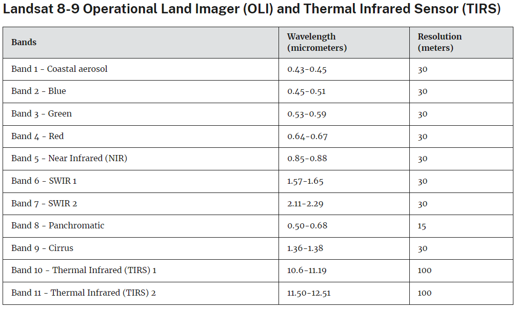 Landsat 8/9 band designations.