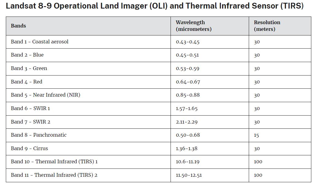 Spatial and spectral resolution of Landsat 8 and 9.
