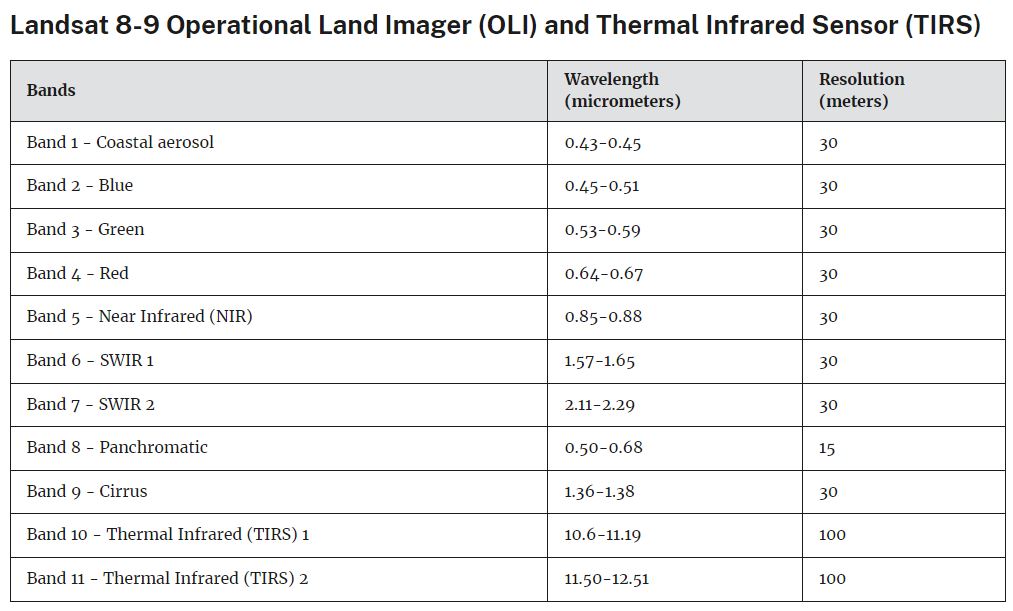 Spatial and spectral resolution of Landsat 8 & 9.