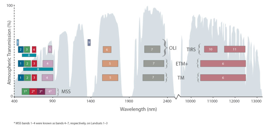 Image showing a comparison of Landsat program sensor payloads.