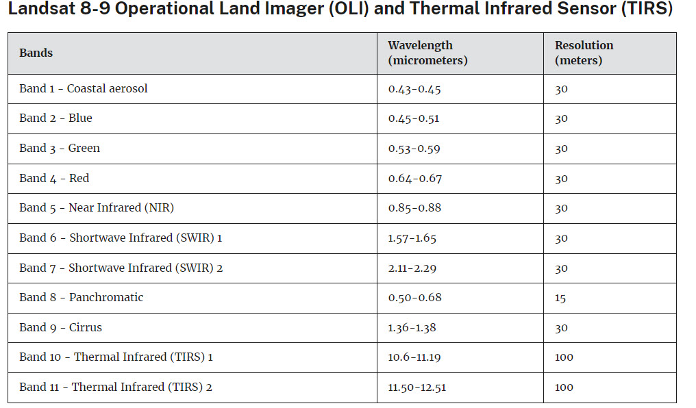 Landsat 8/9 spatial and spectral properties.