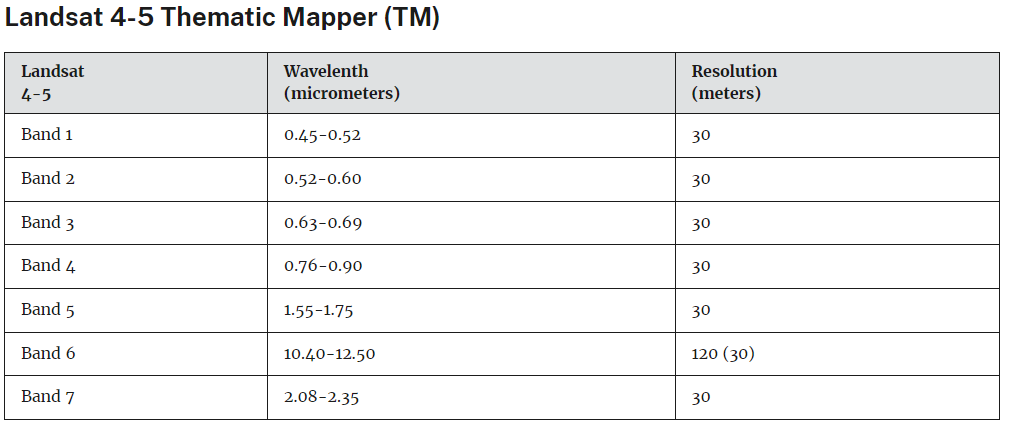 Landsat 4-5 band designations.