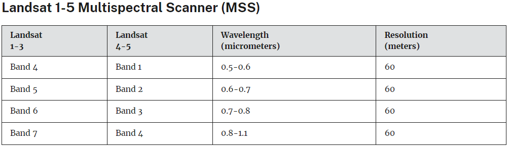 Landsat 1-5 band designations.