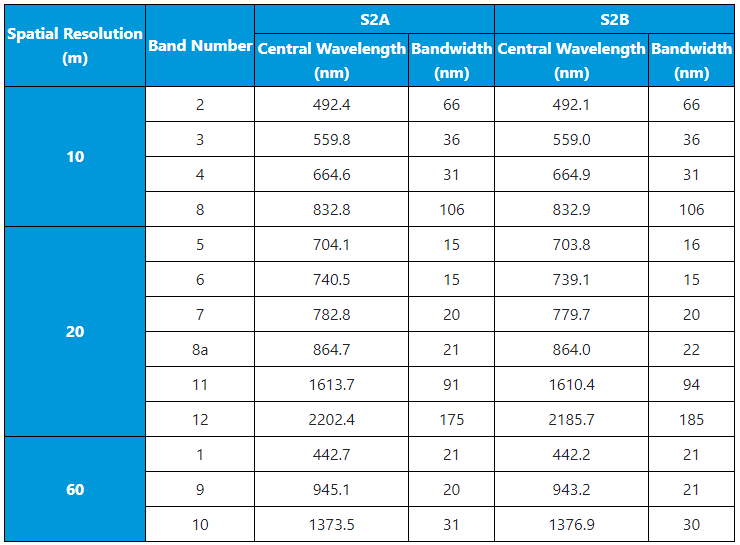 Sentinel spatial and spectral resolutions.