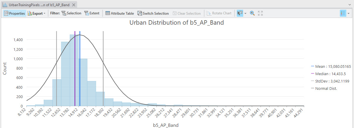 Screenshot of Urban histogram: SWIR.