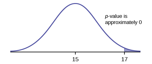 Normal distribution curve with one vertical upward line from x-axis to curve on the far right of the curve. From this line to the right is shaded under the curve.The mean is labeled with a value of 15, and the vertical line to the right of it is labeled with a value of 17. Above the curve reads 'p-value is approximately 0.'