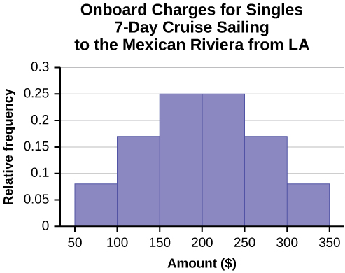 This is a histogram that matches the supplied data supplied for singles. The x-axis shows the total charges in intervals of 50 from 50 to 350, and the y-axis shows the relative frequency in increments of 0.05 from 0 to 0.3.