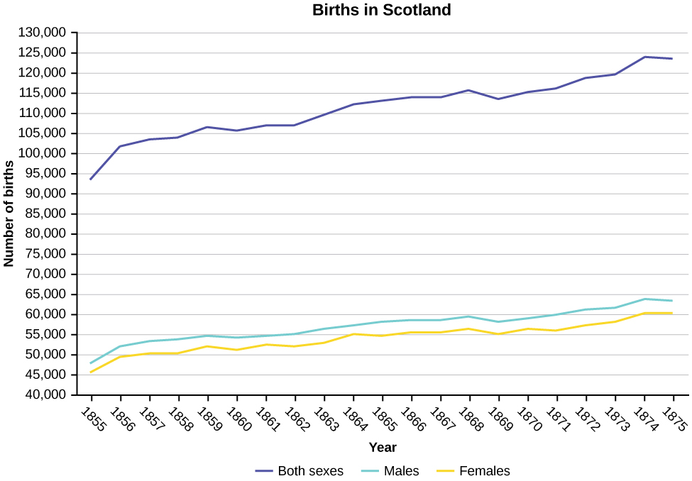A line graph titled 'Births in Scotland' that shows three different lines (Males, Females, and Both Sexes) representing the number of births (y-axis) per year (x-axis). The years span from 1855 to 1875. Females represent the lowest line on the graph for every year, then males, then both sexes.