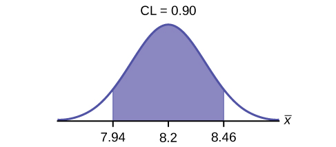 This is a normal distribution curve. The peak of the curve coincides with the point 8.2 on the horizontal axis. A central region is shaded between points 7.94 and 8.46.
