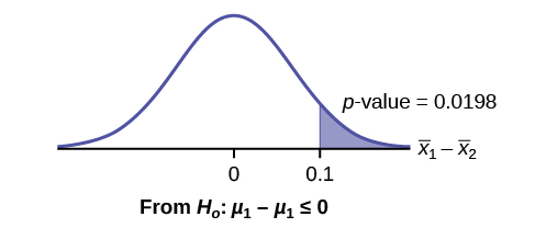 This is a normal distribution curve with mean equal to zero. The values 0 and 0.1 are labeled on the horiztonal axis. A vertical line extends from 0.1 to the curve. The region under the curve to the right of the line is shaded to represent p-value = 0.0198.