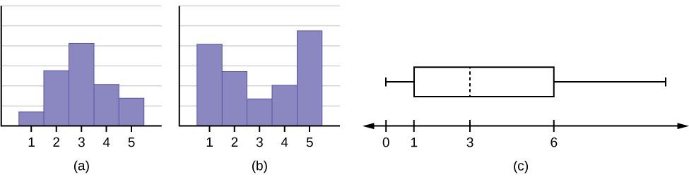 This shows three graphs. The first is a histogram with a mode of 3 and fairly symmetrical distribution between 1 (minimum value) and 5 (maximum value). The second graph is a histogram with peaks at 1 (minimum value) and 5 (maximum value) with 3 having the lowest frequency. The third graph is a box plot. The first whisker extends from 0 to 1. The box begins at the firs quartile, 1, and ends at the third quartile,6. A vertical, dashed line marks the median at 3. The second whisker extends from 6 on.