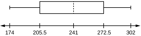 A box plot with a whisker between 174 and 205.5, a solid line at 205.5, a dashed line at 241, a solid line at 272.5, and a whisker between 272.5 and 302.