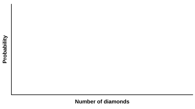 This is a blank graph template. The x-axis is labeled Number of diamonds. The y-axis is labeled Probability.