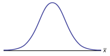 This is a frequency curve for a normal distribution. It shows a single peak in the center with the curve tapering down to the horizontal axis on each side. The distribution is symmetrical. The horizontal axis represents the random variable X-bar.