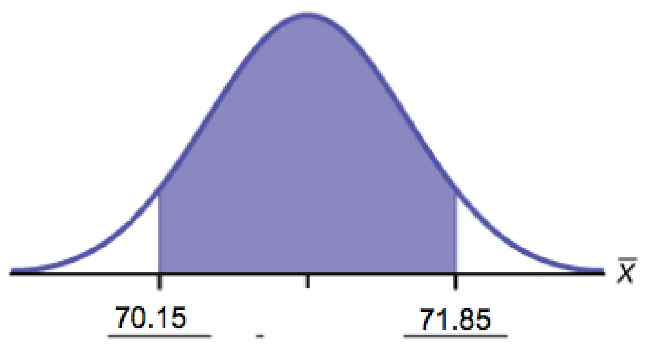 Normal distribution curve with two vertical upward lines from the x-axis to the curve. The area between these lines and under the curve is shaded. The left line has value 70.15 and the right line has value 71.85.