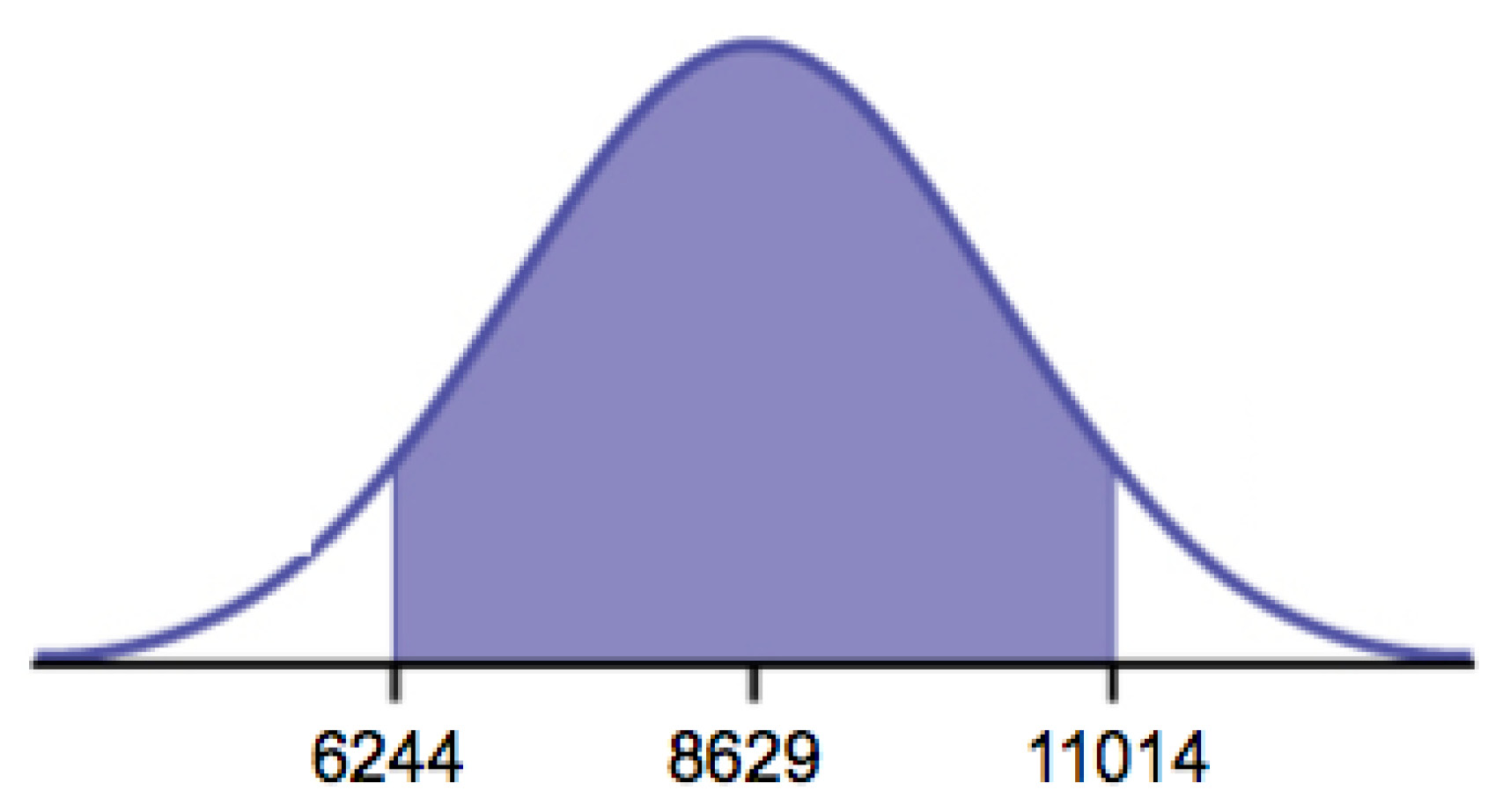 Normal distribution curve with two vertical upward lines from the x-axis to the curve. The area between these lines and under the curve is shaded. The left line has value 6244, the mean has value 8629, and the right line has value 11014.