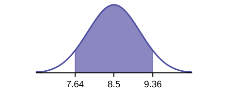 Normal distribution curve with two vertical upward lines from the x-axis to the curve. The area between these lines and under the curve is shaded. The left line has value 7.64, the mean has value 8.5, and the right line has value 9.36.