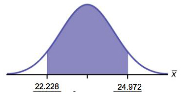 Normal distribution curve with two vertical upward lines from the x-axis to the curve. The area between these lines and under the curve is shaded. The left line has value 22.228 and the right line has value 24.972.
