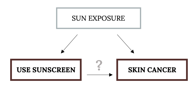 Three boxes form a triangle. The top box reads 'sun exposure' and has arrows pointing to 2 boxes. The bottom left box reads 'use sunscreen' and the bottom right reads 'skin cancer'. There is an arrow with a question mark pointing from the bottom left box to the bottom right one.