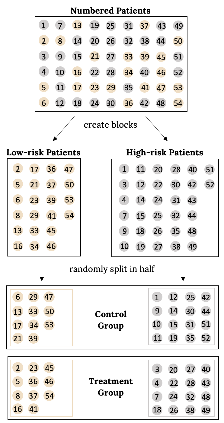 Box labeled 'numbered patients' that has 54 blue or orange circles numbered from 1-54. Two arrows point from this box to 2 boxes below it with the caption 'create blocks'. The left box is all of the oragne cirlces grouped toegether labeled 'low-risk patients'. The right box is all of the blue circles grouped together labeled 'high-risk patients'. An arrow points down from the left box and the right box with the caption 'randomly split in half'. The arrows point to a 'Control' box and a 'Treatment' box. Both of these boxes have half orange circles and half blue circles.