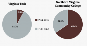 Two pie charts. Left pie chart labeled Virginia Tech separated into 2 pie slices: Part time (7.8%) and Full time (92.2%). Right pie chart labeled Northern Virginia Community College separated into 2 pie slices: Part time (65.4%) and Full time (34.6%).