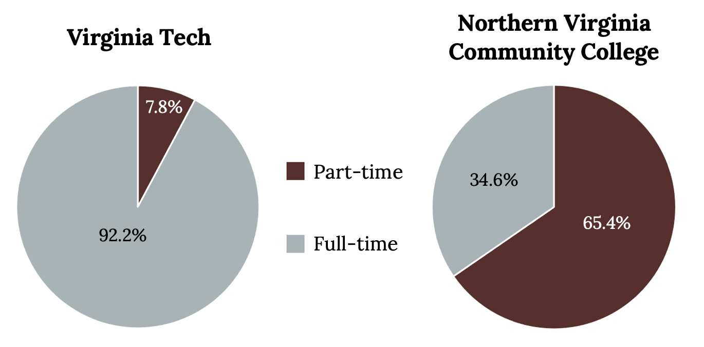 Two pie charts. Left pie chart labeled Virginia Tech separated into 2 pie slices: Part time (7.8%) and Full time (92.2%). Right pie chart labeled Northern Virginia Community College separated into 2 pie slices: Part time (65.4%) and Full time (34.6%).