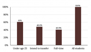 Bar graph with Y axis ranging from 0% to 100% by 20%. X axis values: Under age 25 (61%), Intend to transfer (48.6%), full time (40.9%), all students (100%).