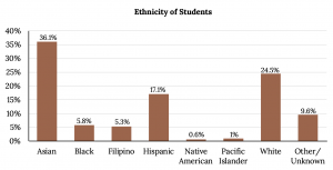 Bar graph with Y axis ranging from 0% to 40% by 5%. X axis values: Asian (26.1%), Black (5.8%), Filipino (5.3%), Hispanic (17.1%), Native American (0.6%), Pacific Islander (1%), White (24.5%), Other/Unknown (9.6%).